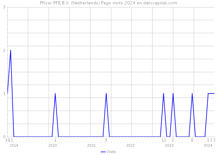 Pfizer PFE B.V. (Netherlands) Page visits 2024 