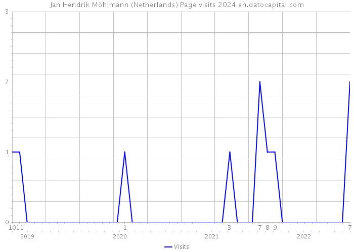 Jan Hendrik Möhlmann (Netherlands) Page visits 2024 
