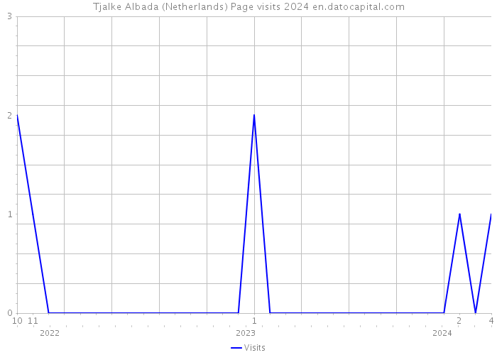 Tjalke Albada (Netherlands) Page visits 2024 