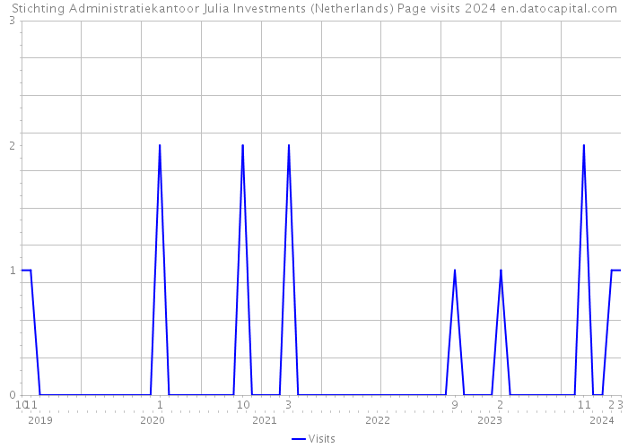 Stichting Administratiekantoor Julia Investments (Netherlands) Page visits 2024 