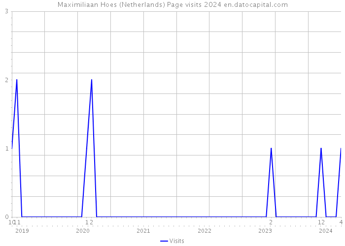 Maximiliaan Hoes (Netherlands) Page visits 2024 