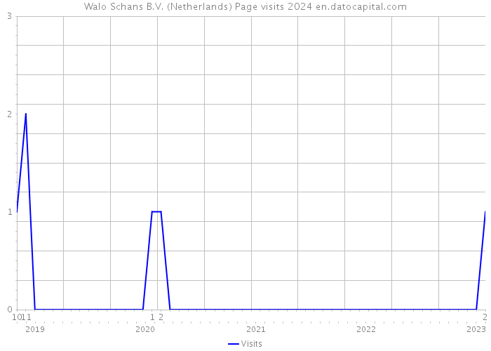 Walo Schans B.V. (Netherlands) Page visits 2024 