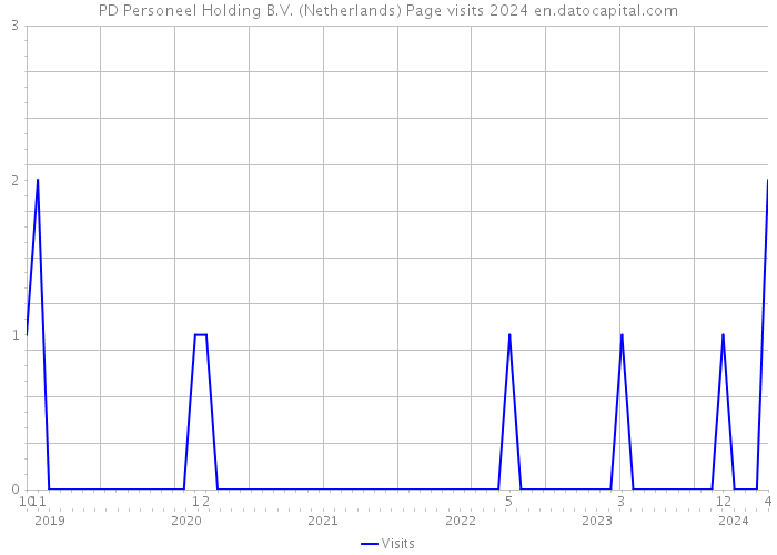 PD Personeel Holding B.V. (Netherlands) Page visits 2024 