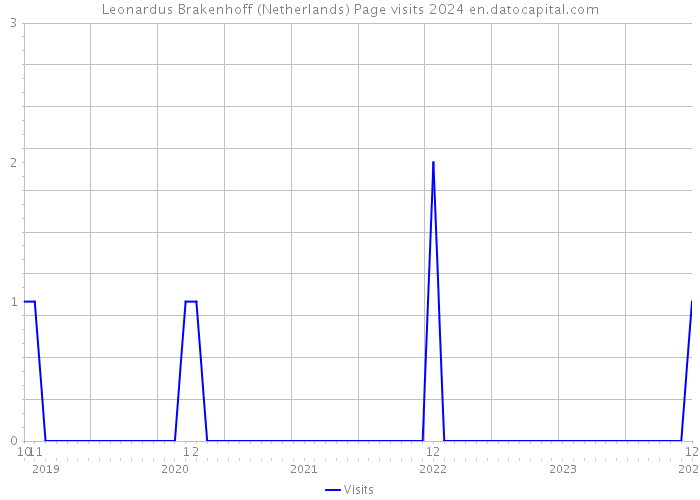 Leonardus Brakenhoff (Netherlands) Page visits 2024 
