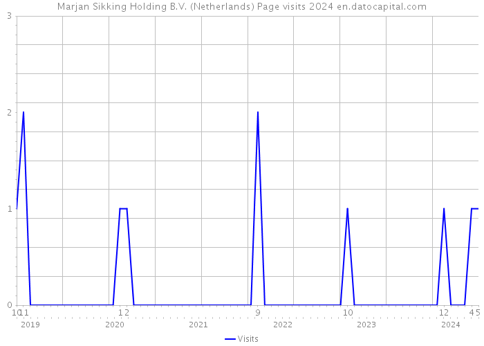 Marjan Sikking Holding B.V. (Netherlands) Page visits 2024 