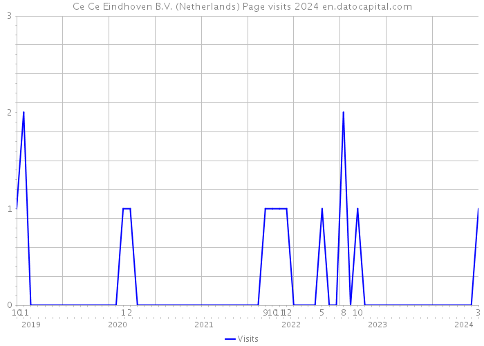 Ce Ce Eindhoven B.V. (Netherlands) Page visits 2024 