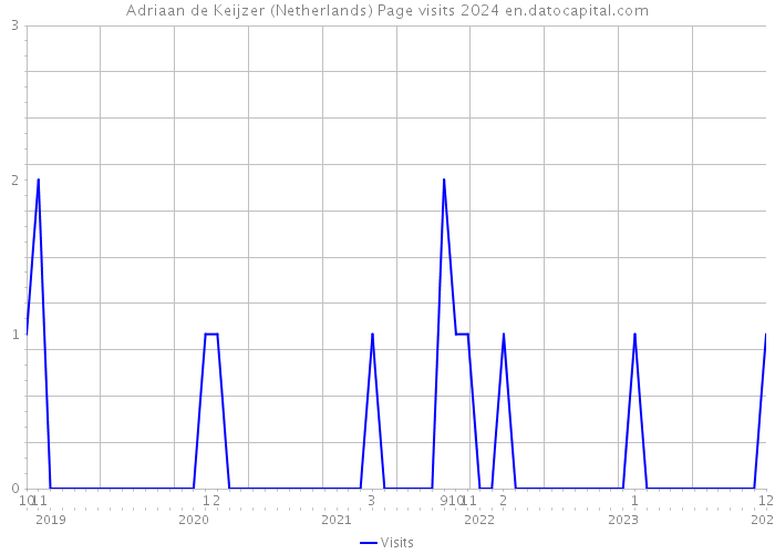 Adriaan de Keijzer (Netherlands) Page visits 2024 