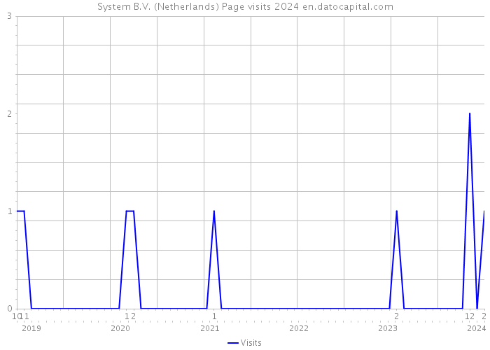 System B.V. (Netherlands) Page visits 2024 