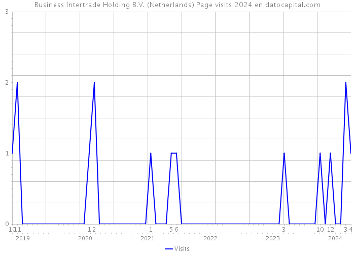 Business Intertrade Holding B.V. (Netherlands) Page visits 2024 