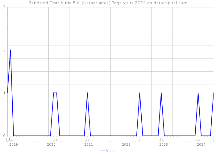 Randstad Distributie B.V. (Netherlands) Page visits 2024 