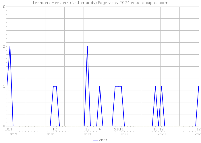Leendert Meesters (Netherlands) Page visits 2024 