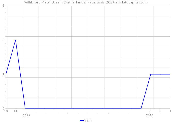 Willibrord Pieter Alsem (Netherlands) Page visits 2024 