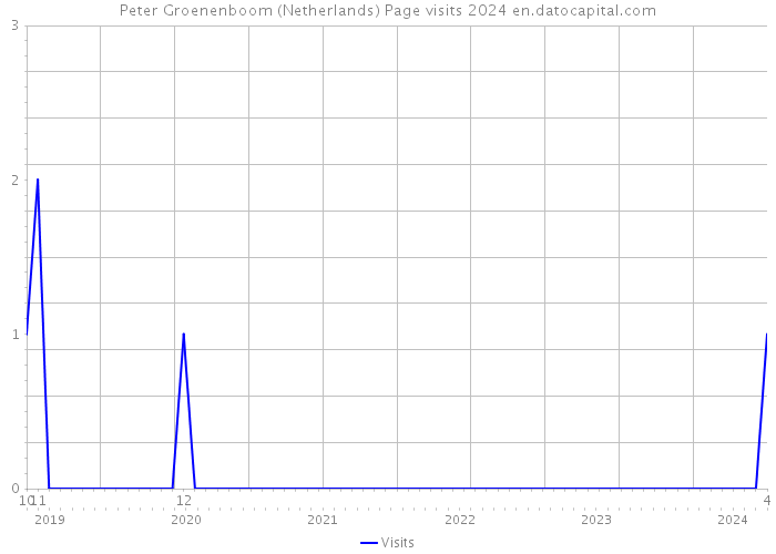 Peter Groenenboom (Netherlands) Page visits 2024 
