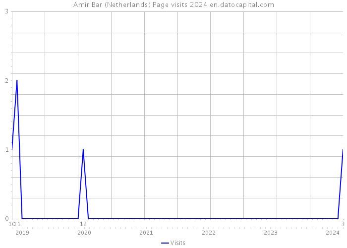 Amir Bar (Netherlands) Page visits 2024 