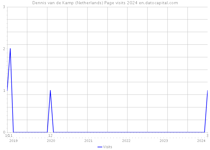 Dennis van de Kamp (Netherlands) Page visits 2024 