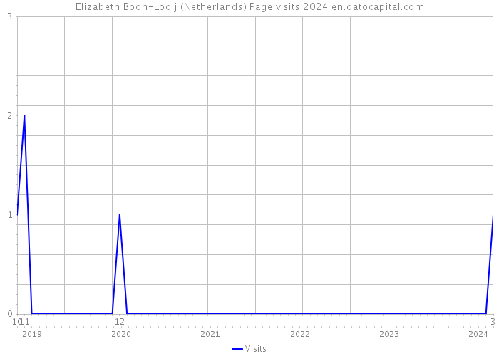 Elizabeth Boon-Looij (Netherlands) Page visits 2024 