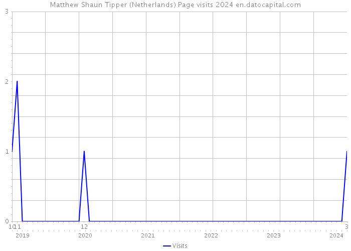 Matthew Shaun Tipper (Netherlands) Page visits 2024 