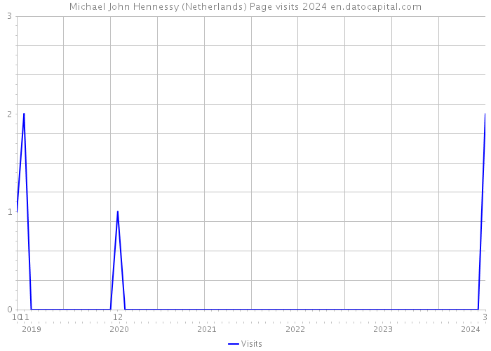 Michael John Hennessy (Netherlands) Page visits 2024 