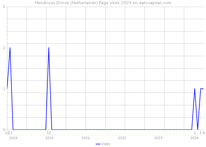 Hendricus Donck (Netherlands) Page visits 2024 