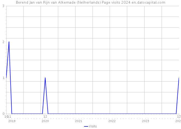 Berend Jan van Rijn van Alkemade (Netherlands) Page visits 2024 