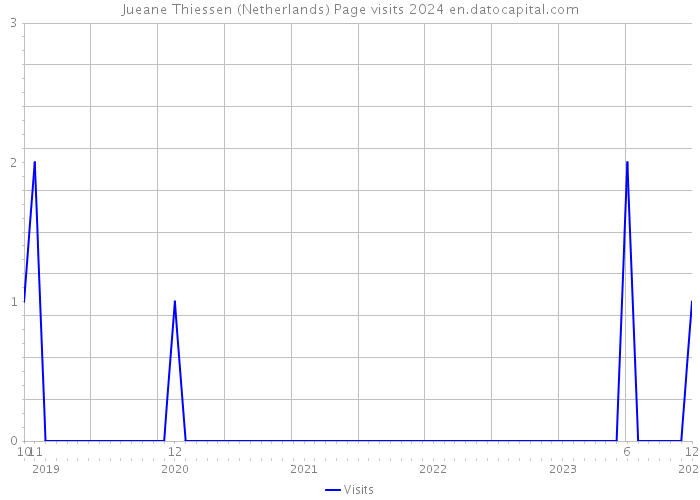 Jueane Thiessen (Netherlands) Page visits 2024 
