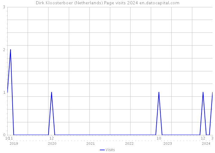 Dirk Kloosterboer (Netherlands) Page visits 2024 
