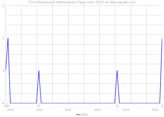 Tom Nieuwburg (Netherlands) Page visits 2024 
