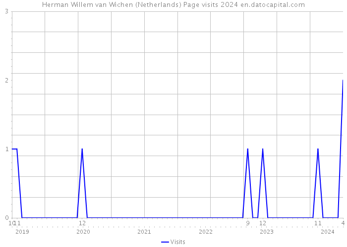 Herman Willem van Wichen (Netherlands) Page visits 2024 