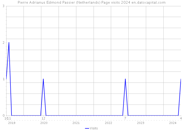 Pierre Adrianus Edmond Passier (Netherlands) Page visits 2024 
