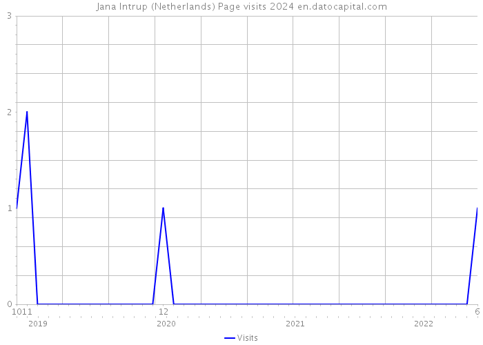 Jana Intrup (Netherlands) Page visits 2024 