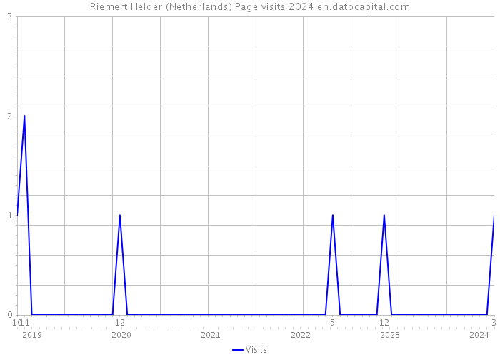 Riemert Helder (Netherlands) Page visits 2024 