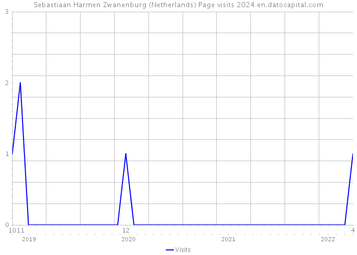 Sebastiaan Harmen Zwanenburg (Netherlands) Page visits 2024 