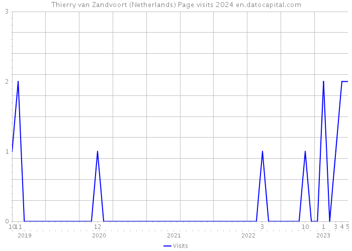 Thierry van Zandvoort (Netherlands) Page visits 2024 