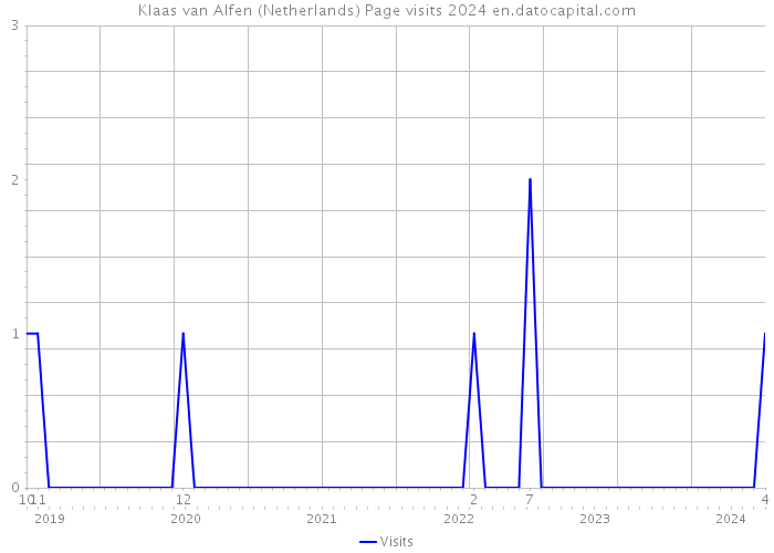 Klaas van Alfen (Netherlands) Page visits 2024 