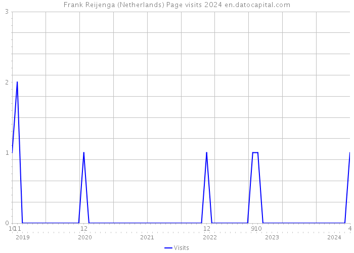 Frank Reijenga (Netherlands) Page visits 2024 
