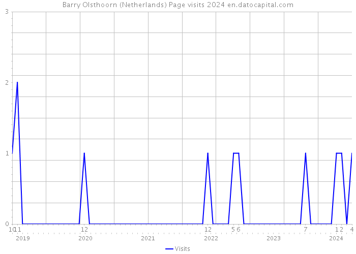 Barry Olsthoorn (Netherlands) Page visits 2024 