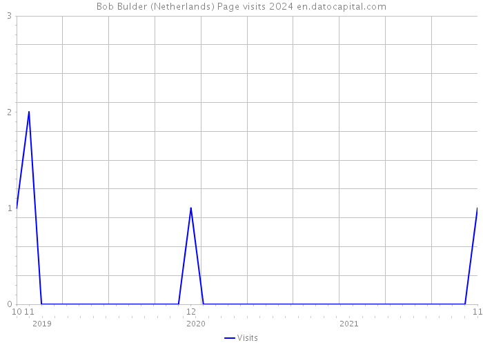 Bob Bulder (Netherlands) Page visits 2024 