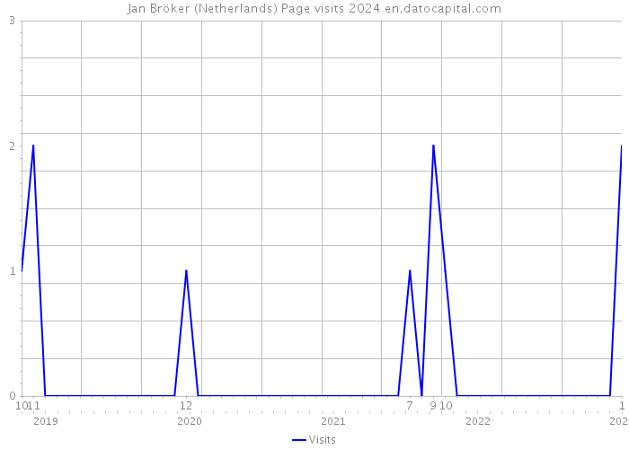Jan Bröker (Netherlands) Page visits 2024 