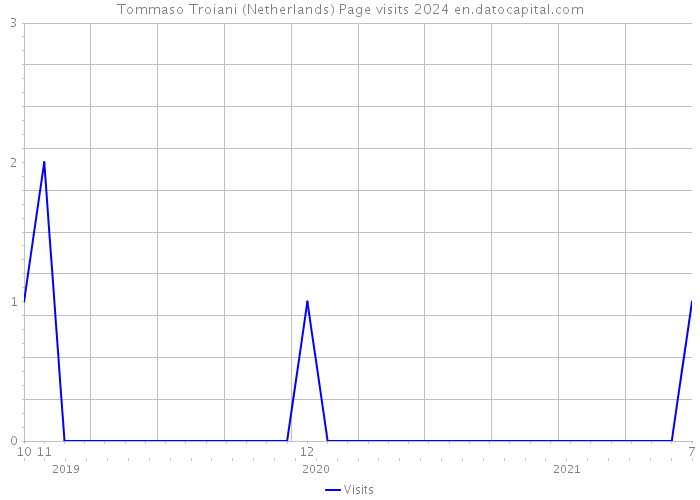 Tommaso Troiani (Netherlands) Page visits 2024 