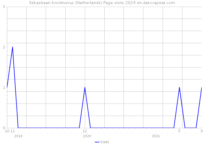 Sebastiaan Knottnerus (Netherlands) Page visits 2024 