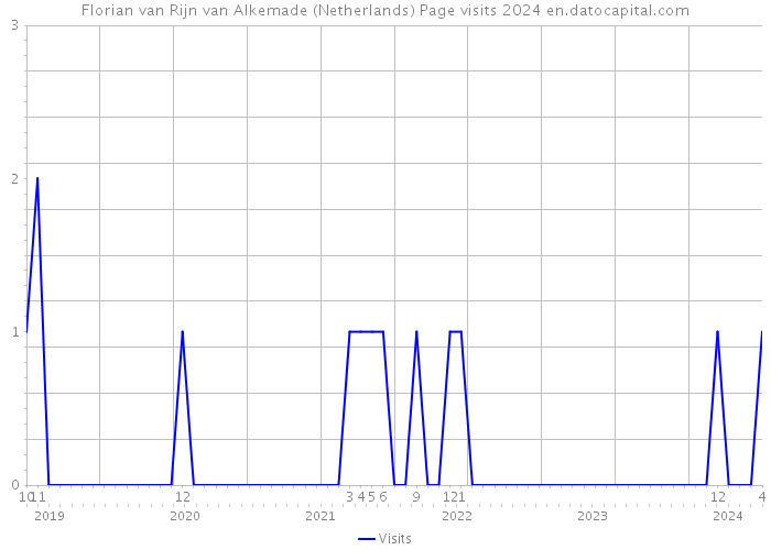 Florian van Rijn van Alkemade (Netherlands) Page visits 2024 