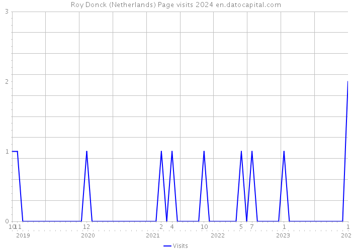 Roy Donck (Netherlands) Page visits 2024 