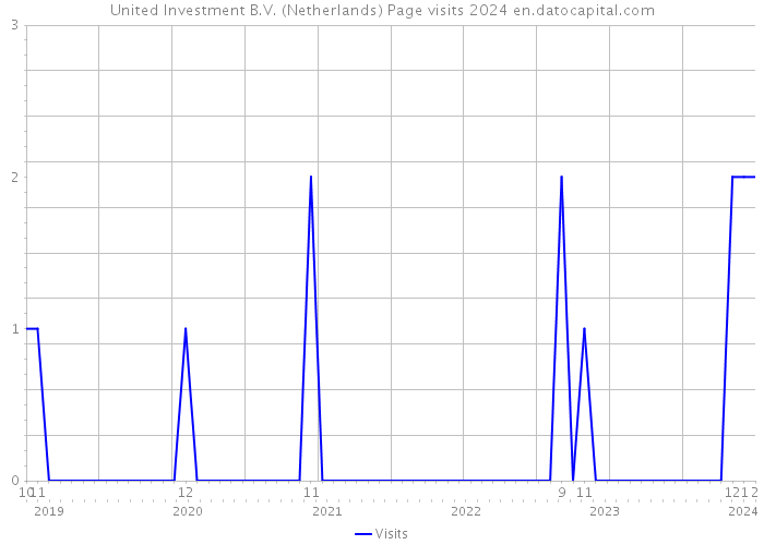 United Investment B.V. (Netherlands) Page visits 2024 