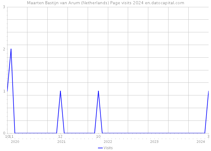 Maarten Bastijn van Arum (Netherlands) Page visits 2024 