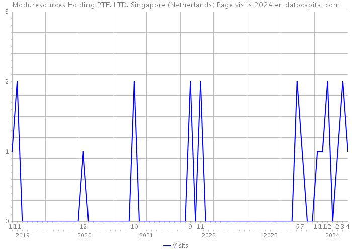Moduresources Holding PTE. LTD. Singapore (Netherlands) Page visits 2024 