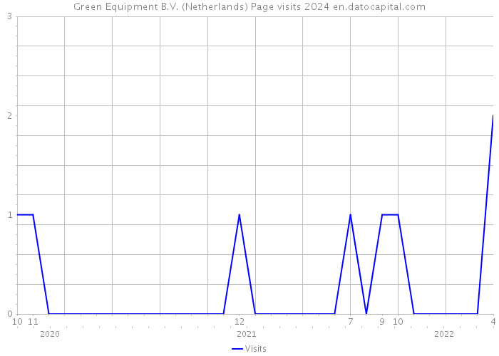 Green Equipment B.V. (Netherlands) Page visits 2024 