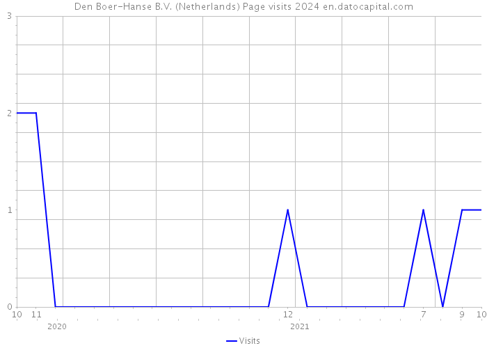 Den Boer-Hanse B.V. (Netherlands) Page visits 2024 