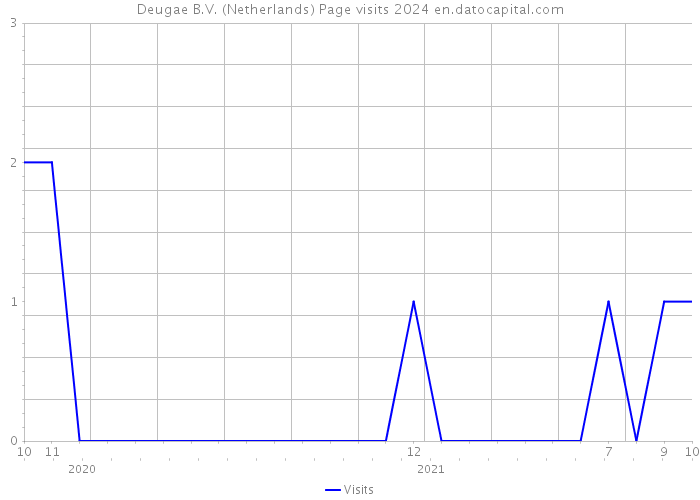 Deugae B.V. (Netherlands) Page visits 2024 