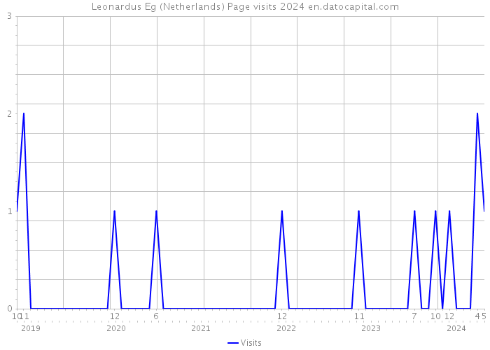 Leonardus Eg (Netherlands) Page visits 2024 