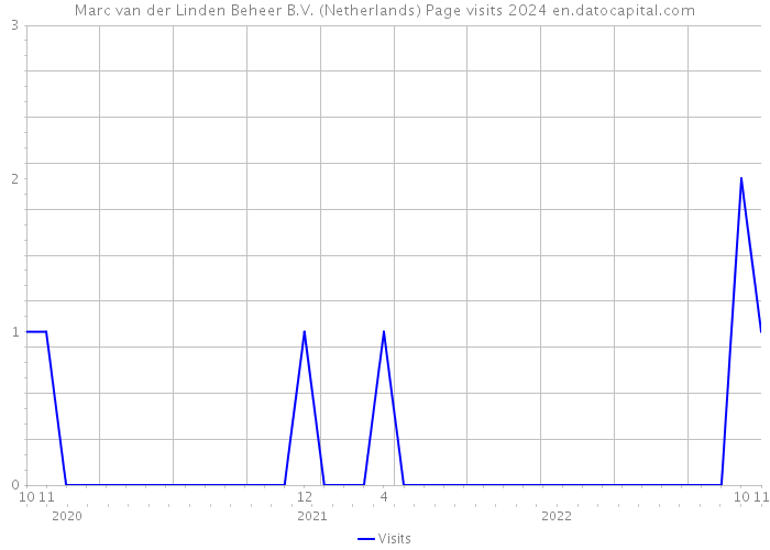 Marc van der Linden Beheer B.V. (Netherlands) Page visits 2024 